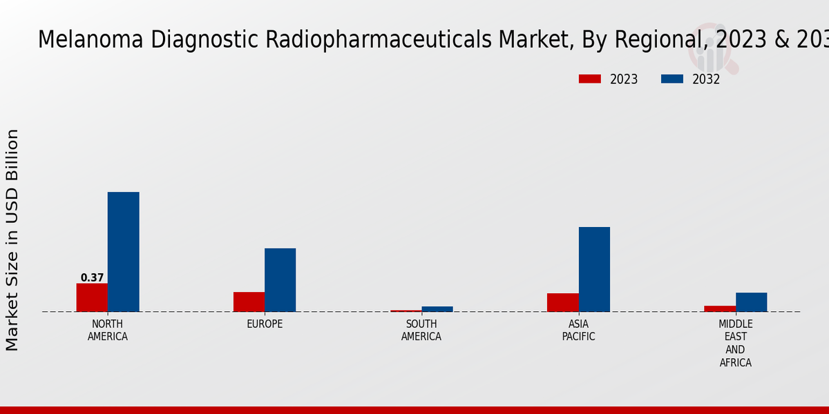 Melanoma Diagnostic Radiopharmaceuticals Market Regional Insights