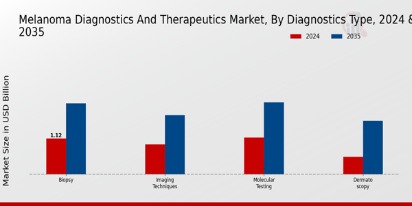 Melanoma Diagnostics and Therapeutics Market Segment