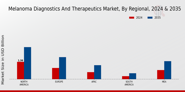 Melanoma Diagnostics and Therapeutics Market Region