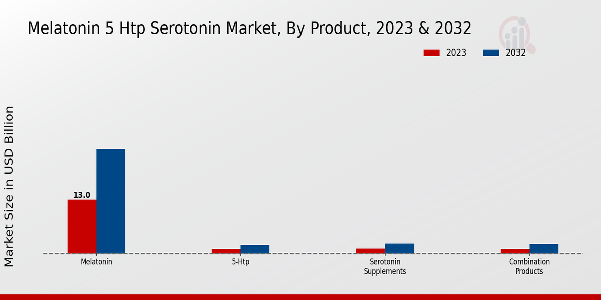 Melatonin 5 Htp Serotonin Market Product Insights