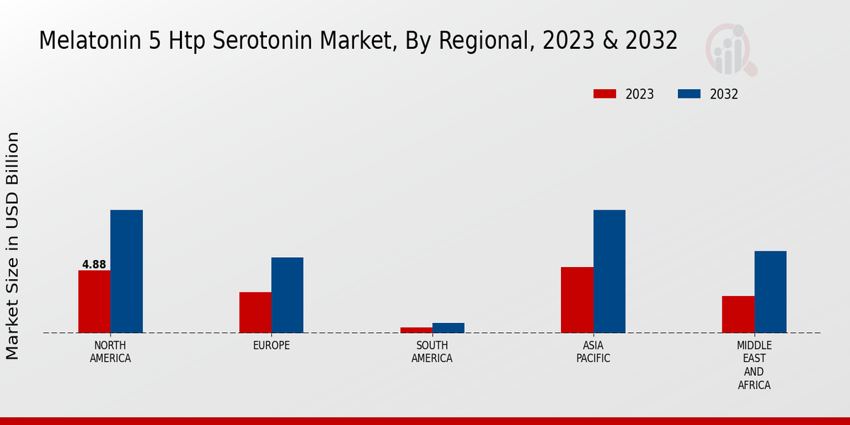 Melatonin 5 Htp Serotonin Market Regional Insights