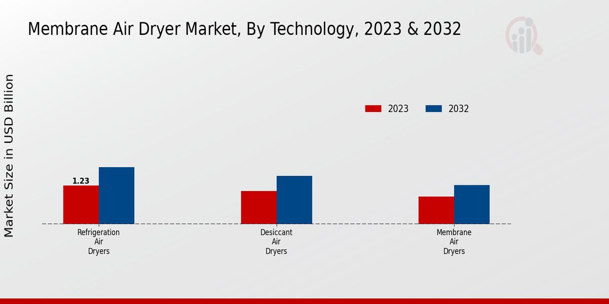 Membrane Air Dryer Market Technology Insights