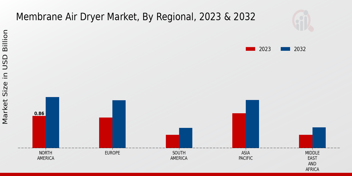 Membrane Air Dryer Market Regional Insights