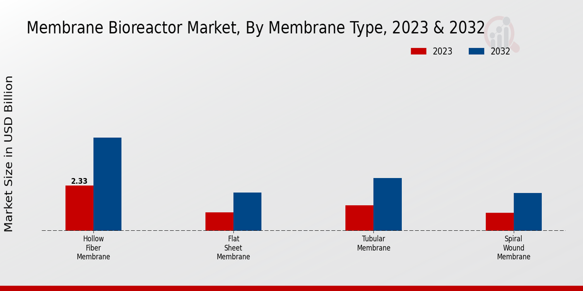 Membrane Bioreactor Market Membrane Type Insights