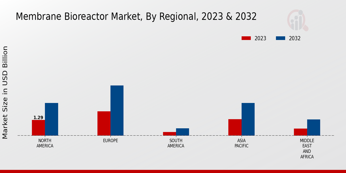 Membrane Bioreactor Market Regional Insights