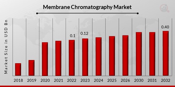Membrane Chromatography Market