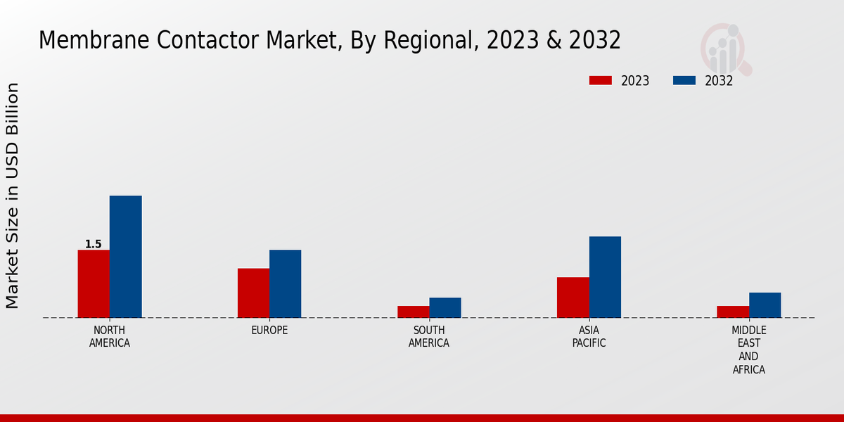 Membrane Contactor Market Regional Insights