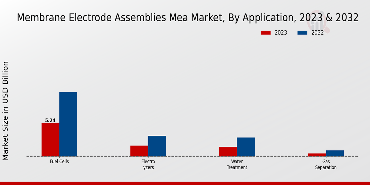 Membrane Electrode Assemblies MEA Market Application Insights