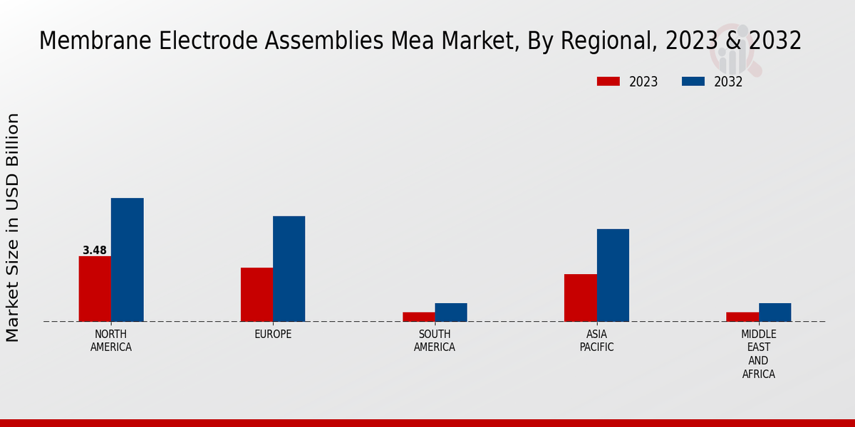 Membrane Electrode Assemblies MEA Market Regional Insights