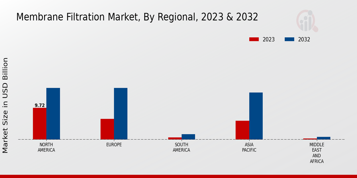 Membrane Filtration Market Regional Insights