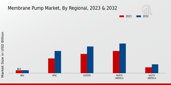 Membrane Pump Market, by Region 2023 & 2032