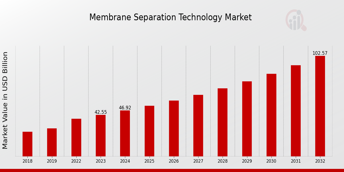 Membrane Separation Technology Market Overview