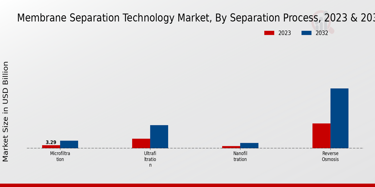 Membrane Separation Technology Market Separation Process