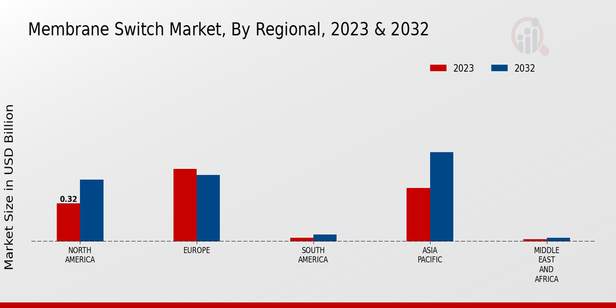 Membrane Switch Market Regional Insights