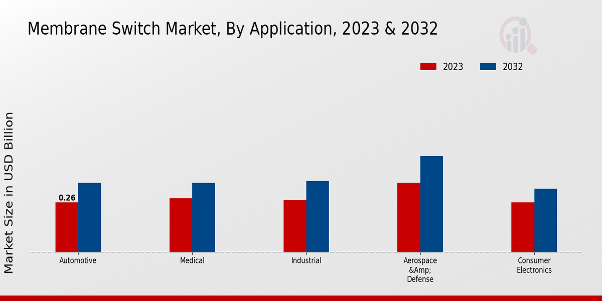 Membrane Switch Market Segment Insights