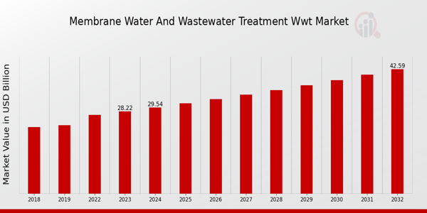 Membrane Water and Wastewater Treatment (WWT) Market Overview