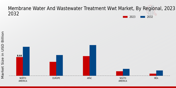 Membrane Water and Wastewater Treatment (WWT) Market Regional