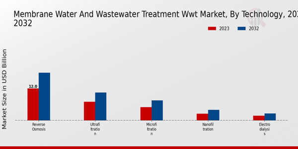 Membrane Water and Wastewater Treatment (WWT) Market By Technology