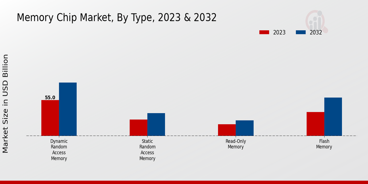 Memory Chip Market Type Insights