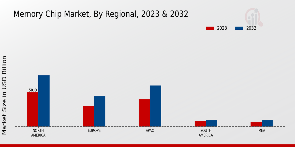 Memory Chip Market Regional Insights