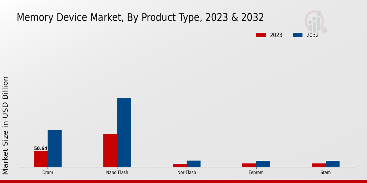 Memory Device Market Product Type Insights