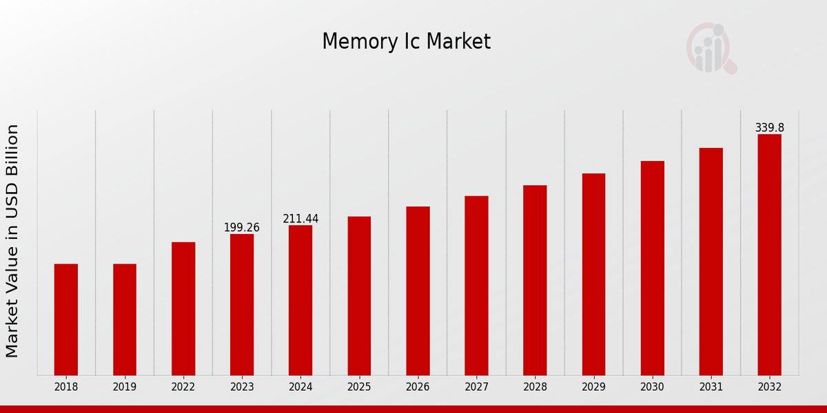 Memory Ic Market Overview