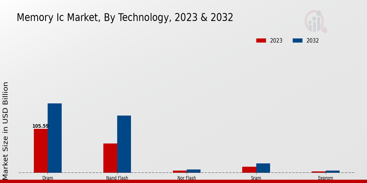 Memory Ic Market Technology