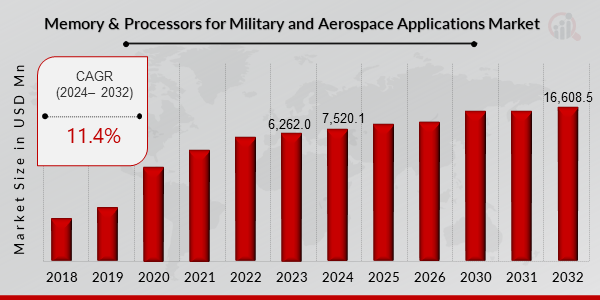 Memory & Processors for Military and Aerospace Applications Market Overview