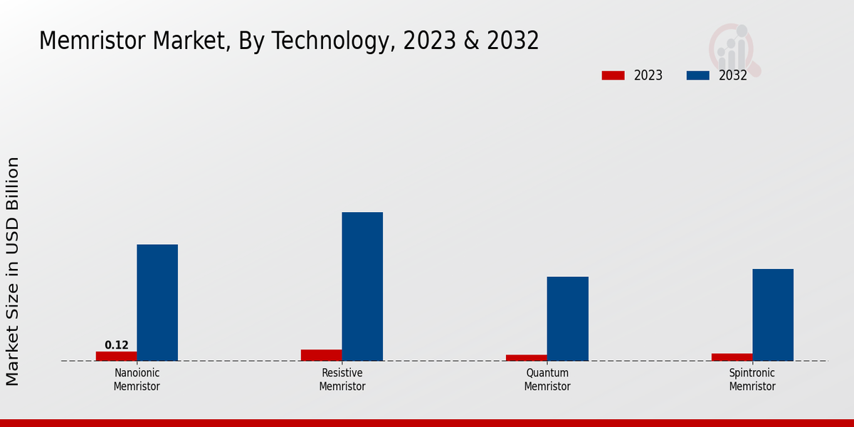 Memristor Market Technology Insights