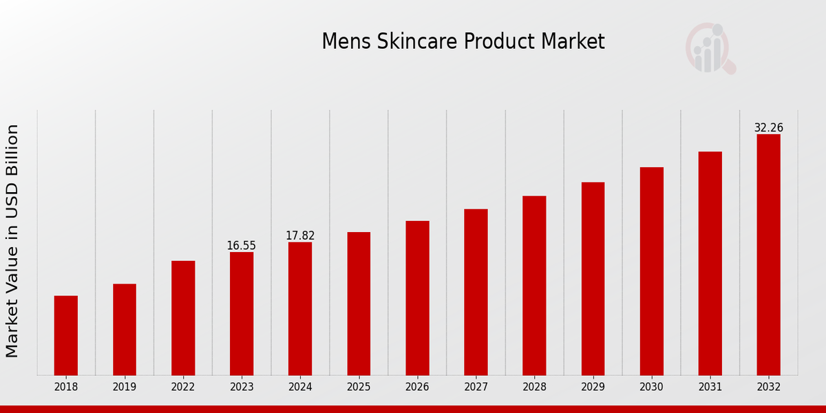 Men’s Skincare Product Market Overview