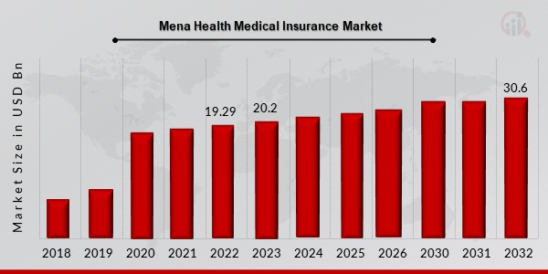 Mena Health Medical Insurance Market Overview