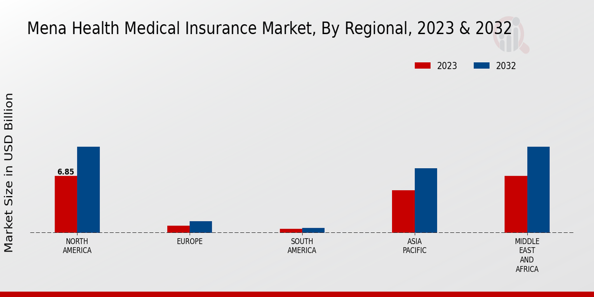 Mena Health Medical Insurance Market Regional Insights