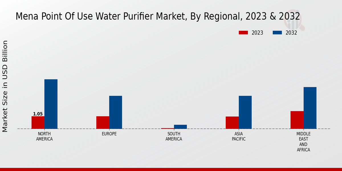 Mena Point Of Use Water Purifier Market Regional