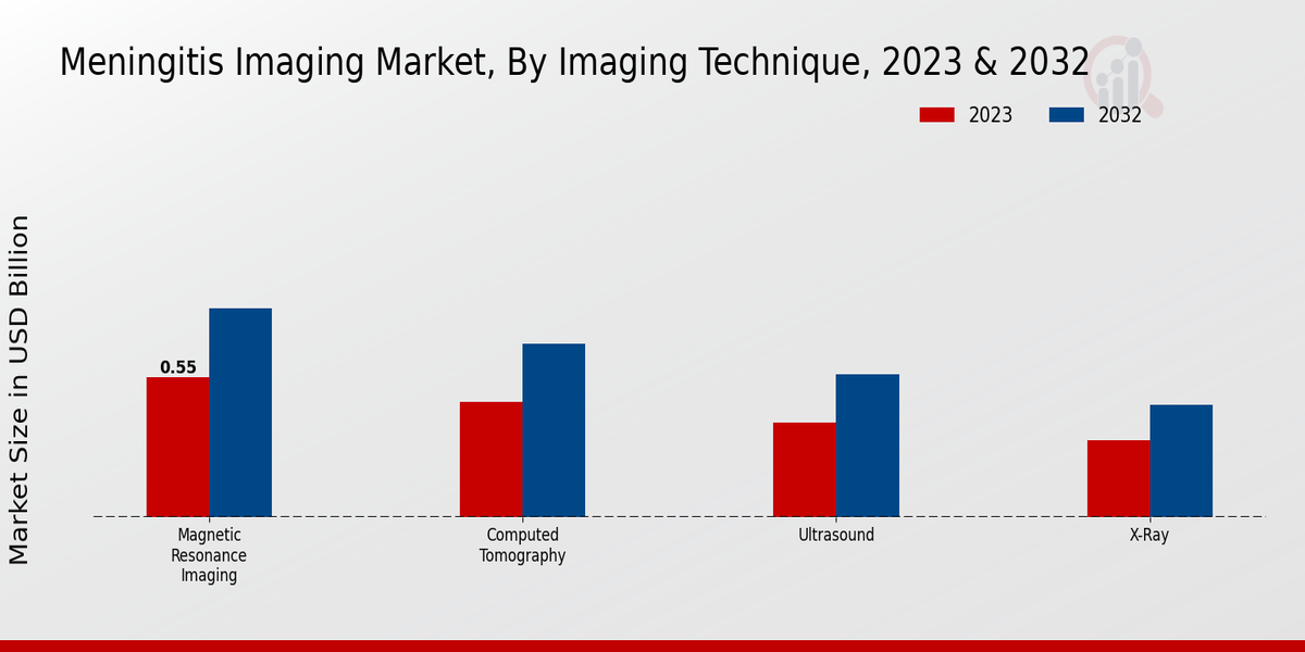 Meningitis Imaging Market Imaging Technique