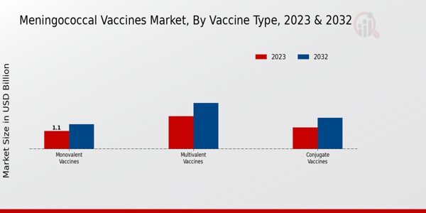 Meningococcal Vaccines Market Vaccine Type