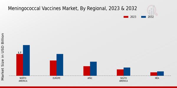 Meningococcal Vaccines Market Regional