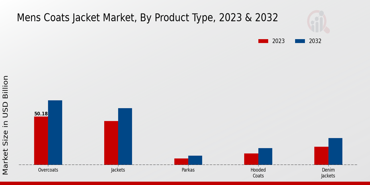 Men’s coats and jacket Market Product Type Insights  