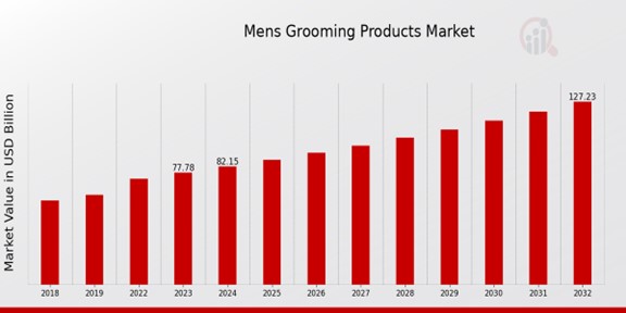 Mens Grooming Products Market Overview