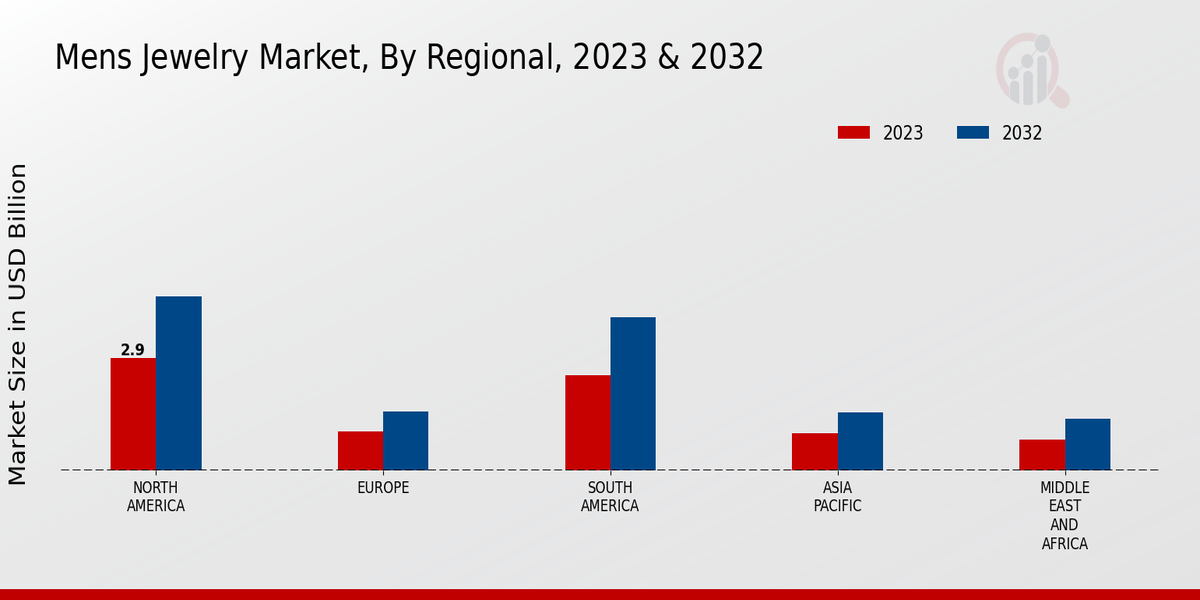 Men’s Metal Wedding Band Market Regional Insights  