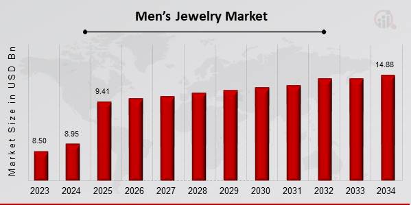 Mens Jewelry Market Overview