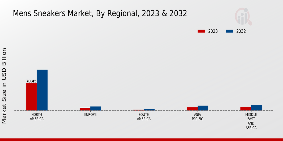 Mens Sneakers Market By Region