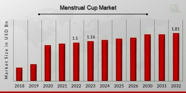 Menstrual cups comparison, Menstrual Cup brands in India