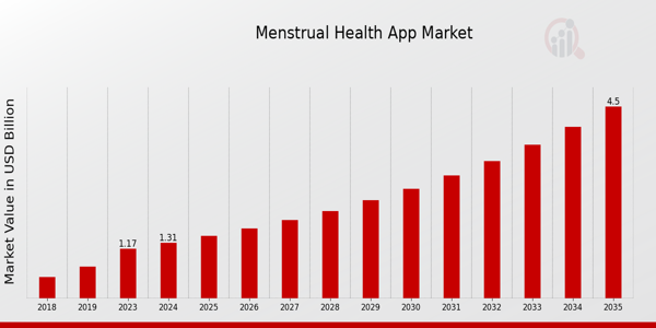 Menstrual Health App Market Overview