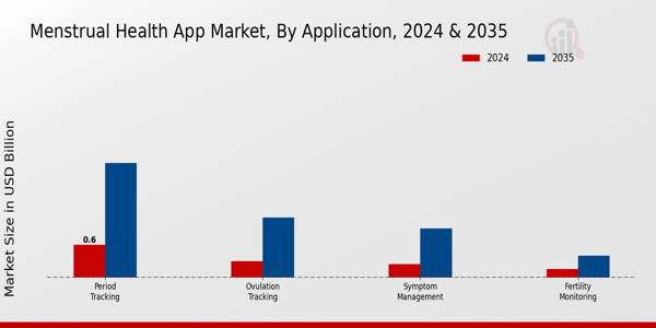 Menstrual Health App Market Application