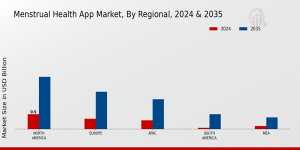 Menstrual Health App Market Regional