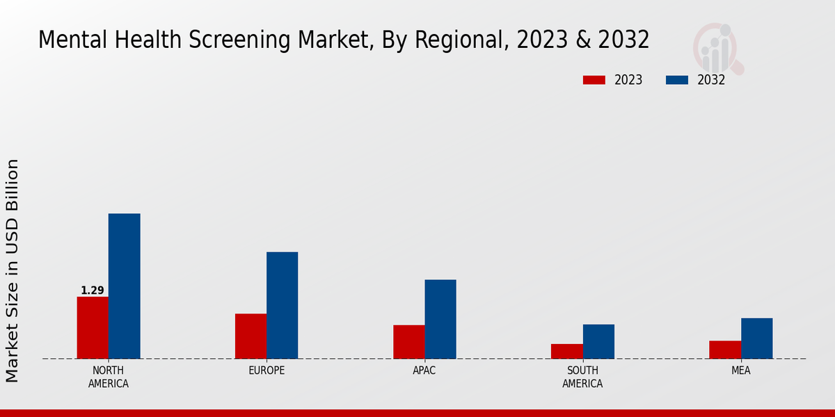 Mental Health Screening Market Regional