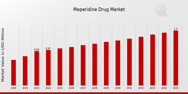 Meperidine Drug Market Overview