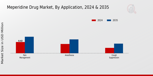 Meperidine Drug Market Application