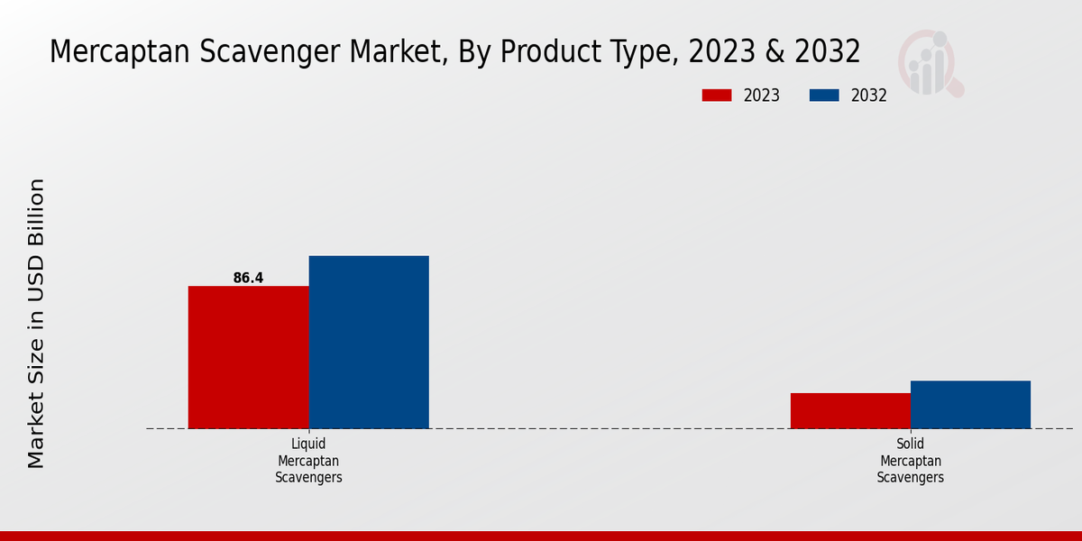 Mercaptan Scavenger Market Product Type