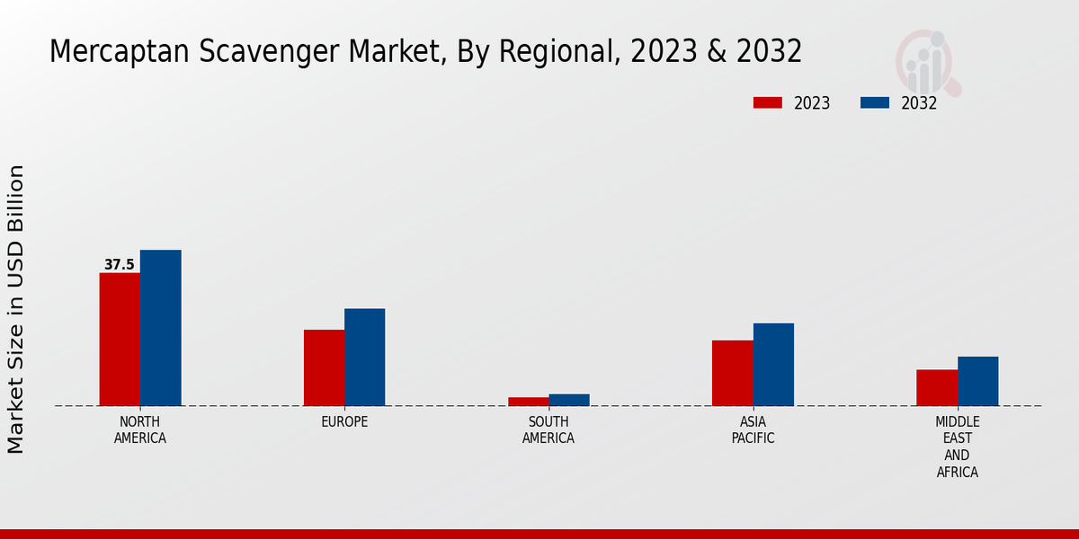 Mercaptan Scavenger Market Regional 